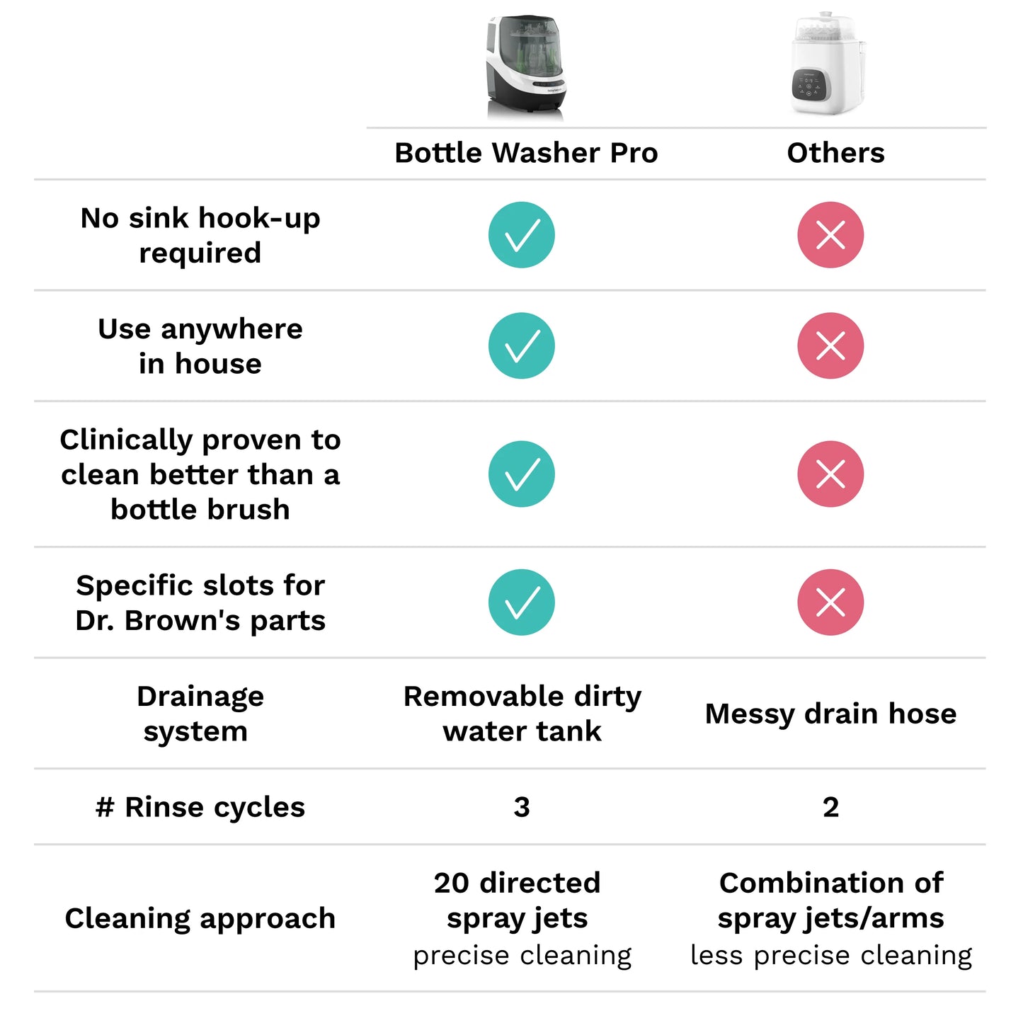 2026 Bottle Washer Pro – Lave-biberon Tout-en-Un avec Stérilisateur et Séchoir pour Bébé